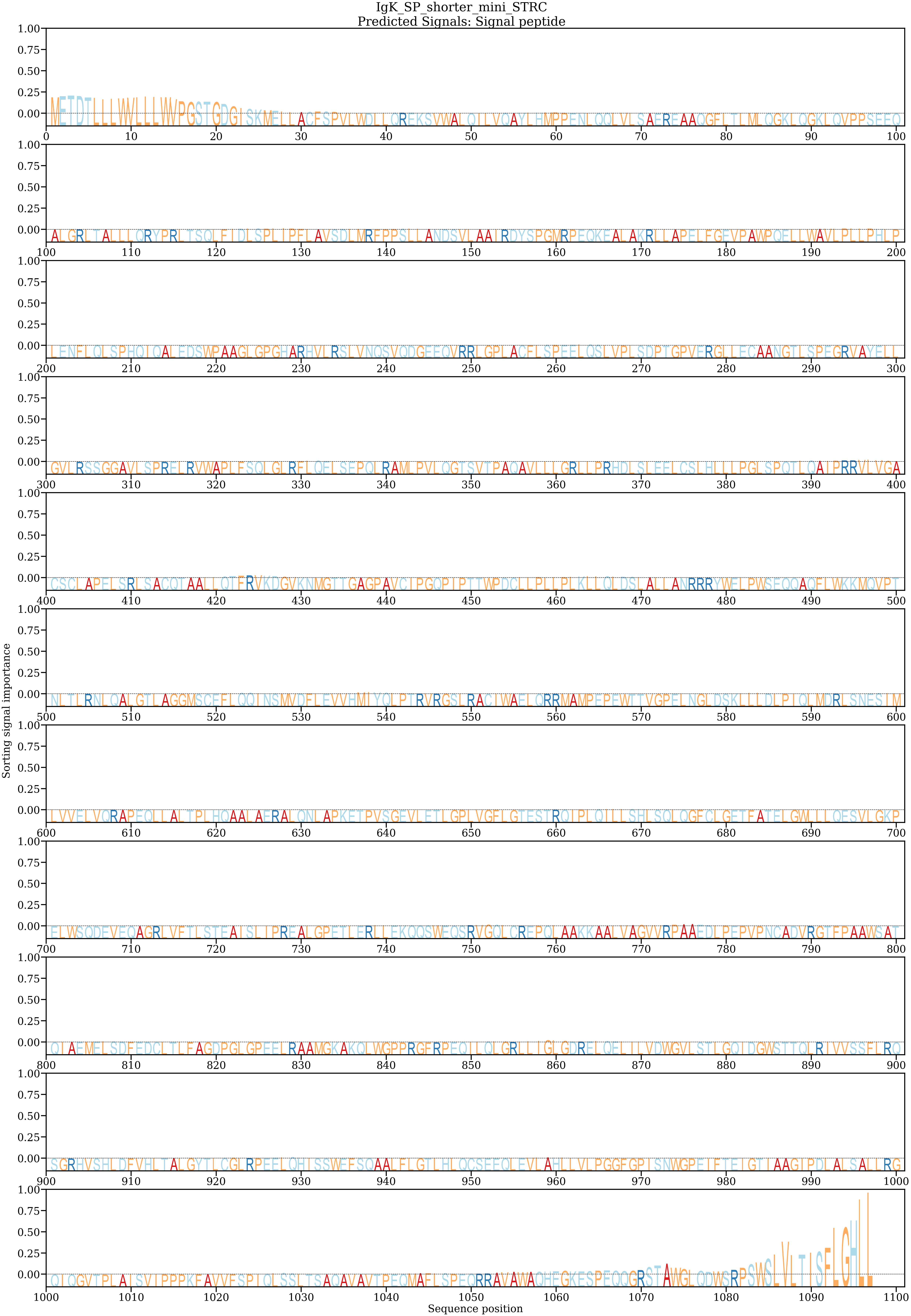 DeepLoc 2.1 sorting signal attention map for IgK-SP + mini-STRC showing N-terminal SP attention and C-terminal GPI signal
